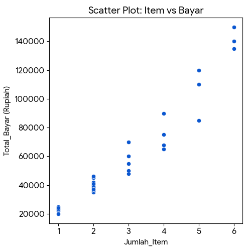 Scatter Plot: Jumlah Item vs Total Bayar