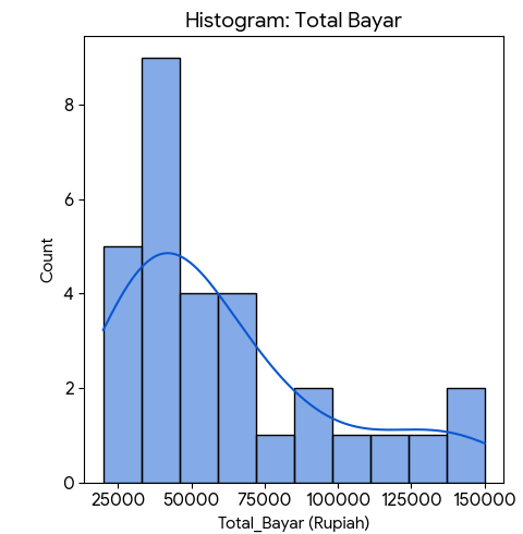 Histogram Total Bayar