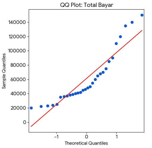QQ Plot Total Bayar