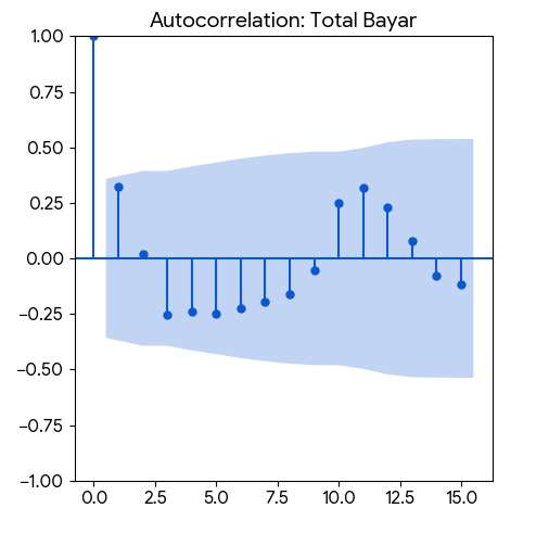 Autocorrelation Plot Total Bayar